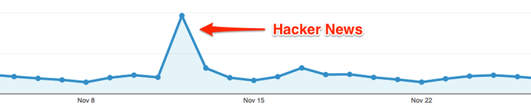 Hacker News Traffic Spike