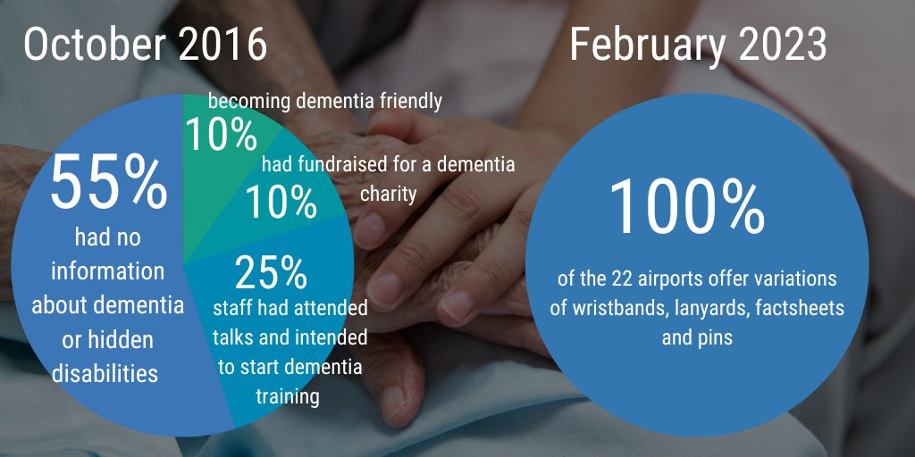 Dementia at airports 