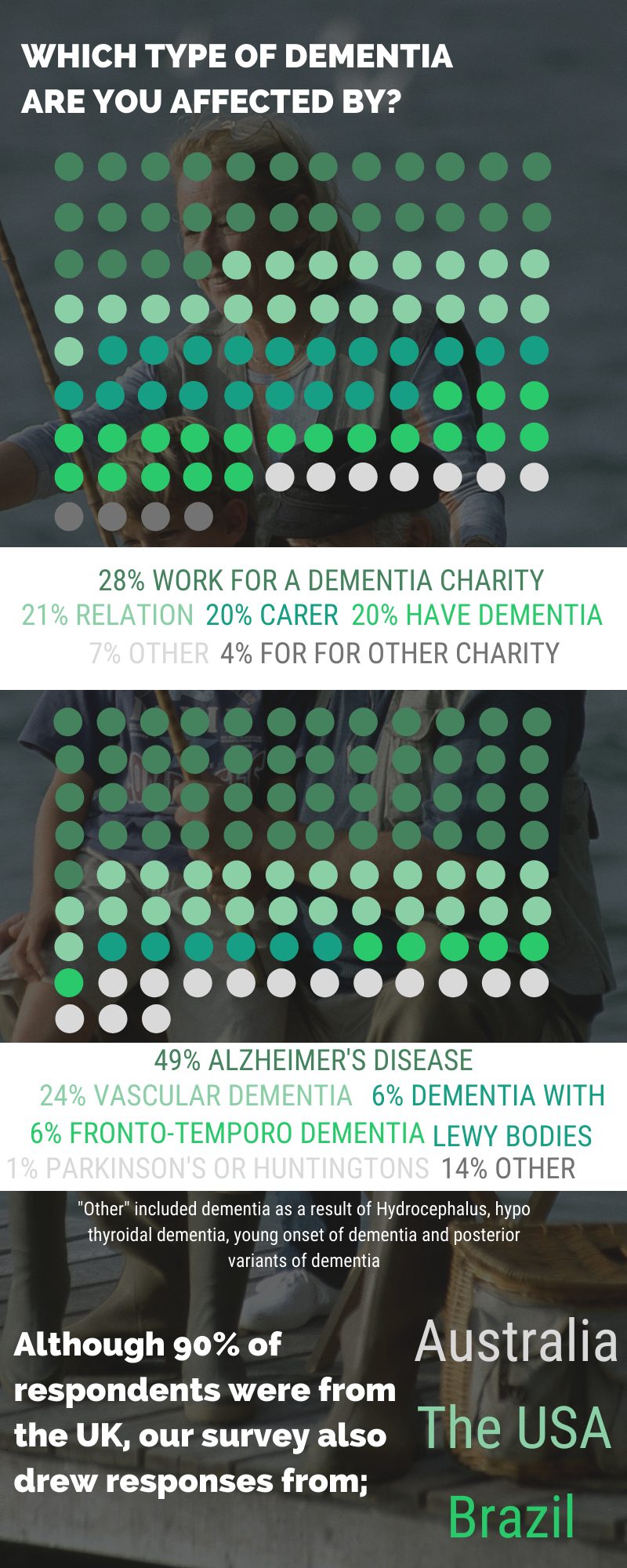 Dementia infographics