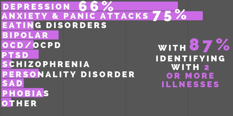 75 per cent of our survey respondents suffer from anxiety and panic attacks