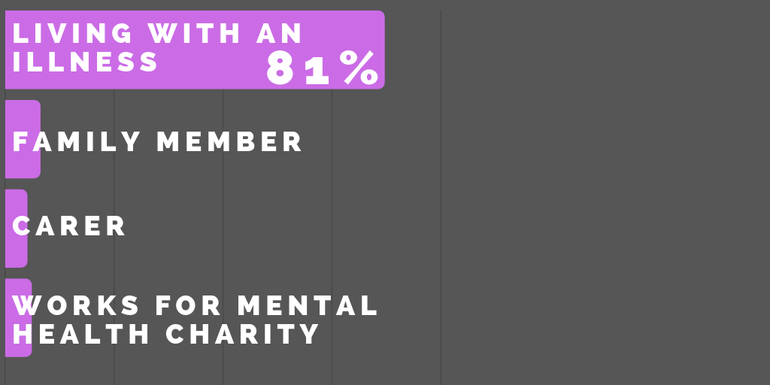 81 per cent of survey respondents were people with a mental illness