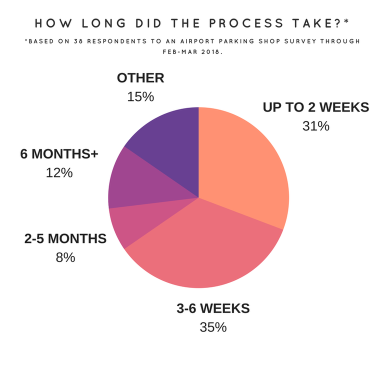 Transgender Survey results: how long did the process take you?