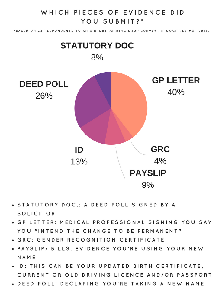 Transgender survey response: what pieces of evidence did you submit