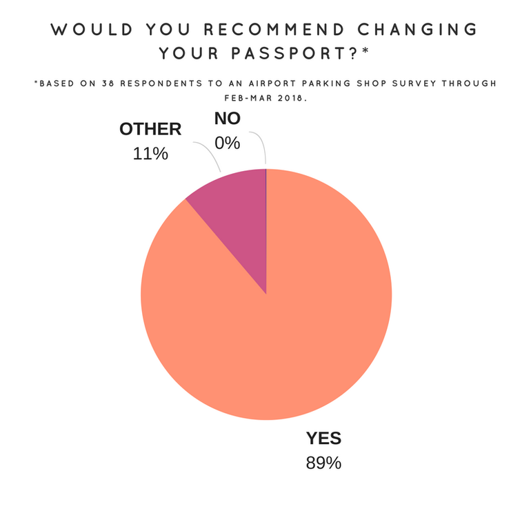 Transgender survey response: Would you recommend changing your passport?