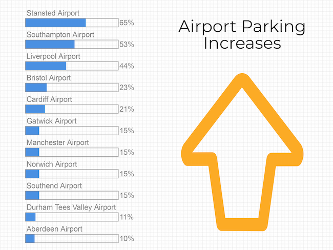 airport parking increasing in price