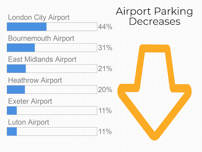 car parks decreased in price