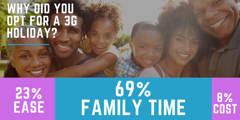 69% of our respondents said family time was the main reason for a 3G Holiday